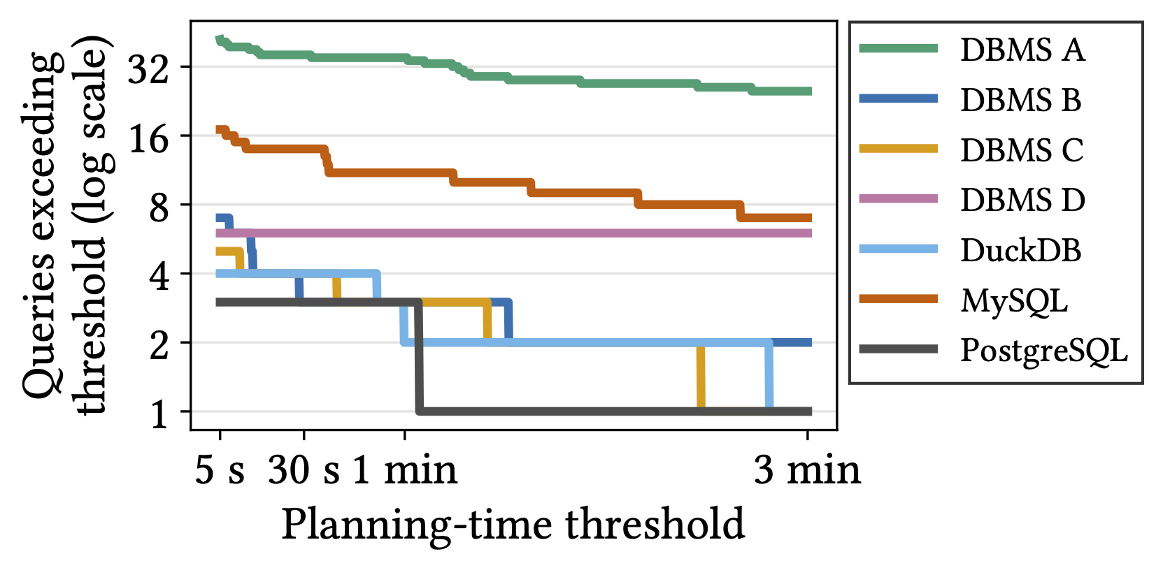 EXPLAIN Yourself! Finding Query Planner Stalls Across DBMSes