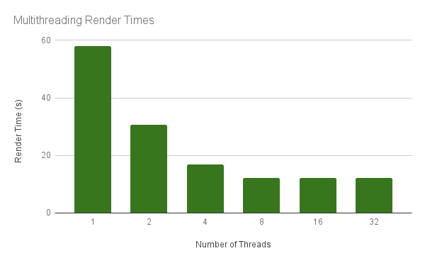 Chart showing render times using multiple threads